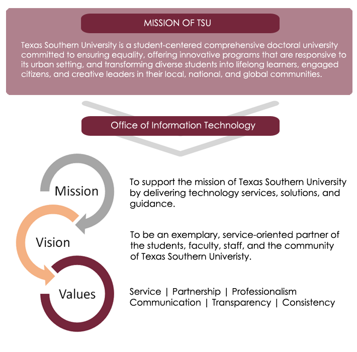 OIT mission, vision and values