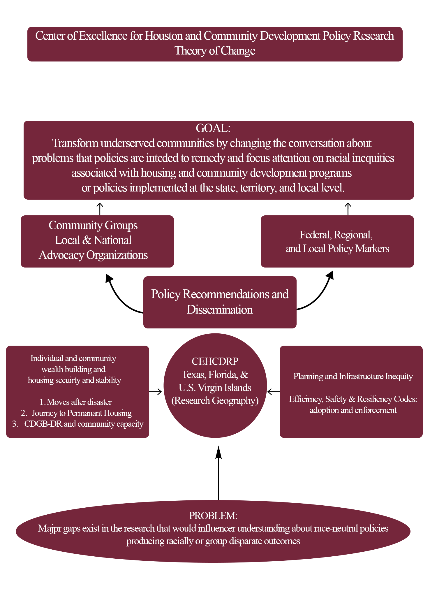 Demonstrate the goal of the HCDPR Theory of Change