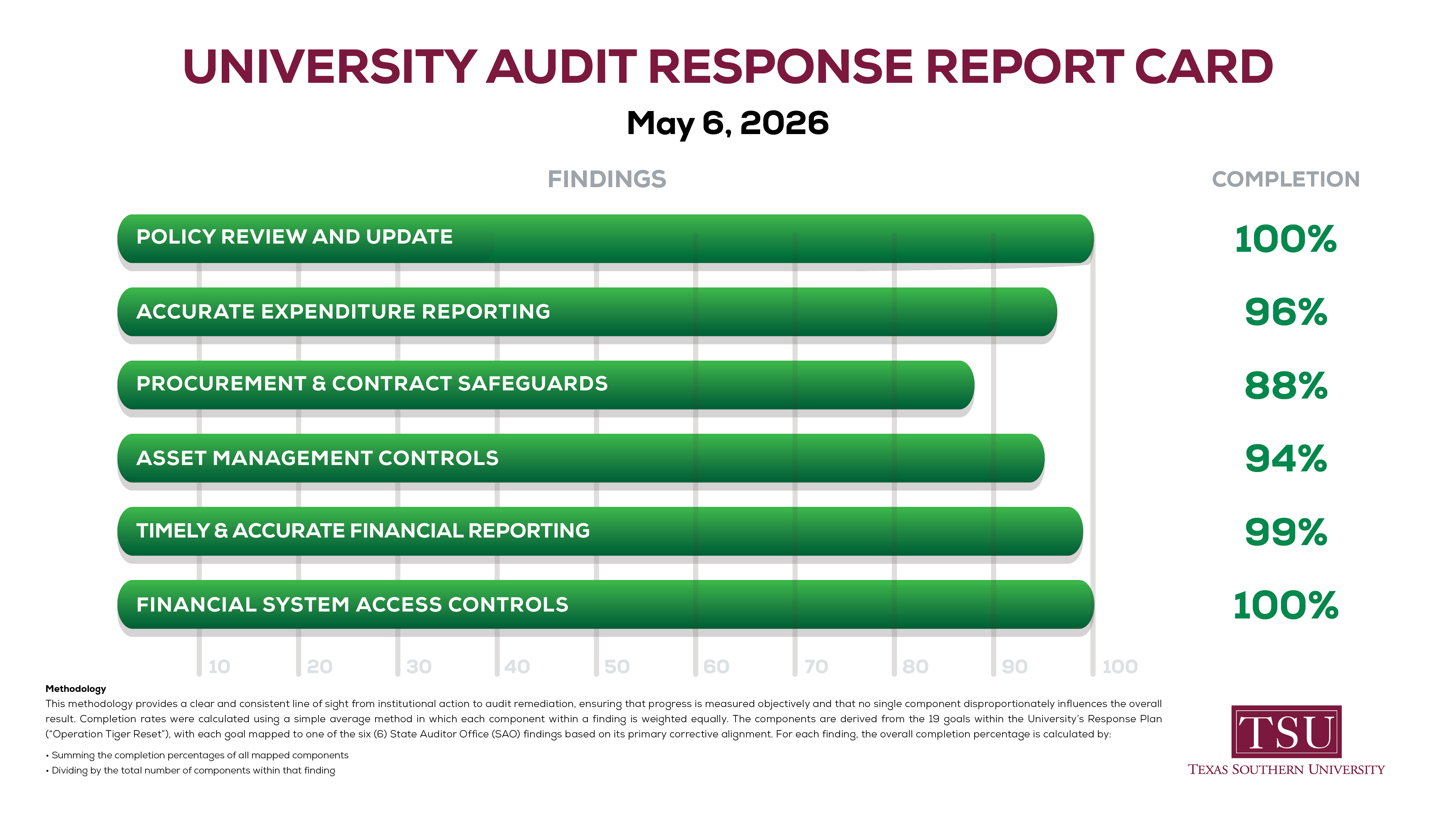 University Audit Response Report Card