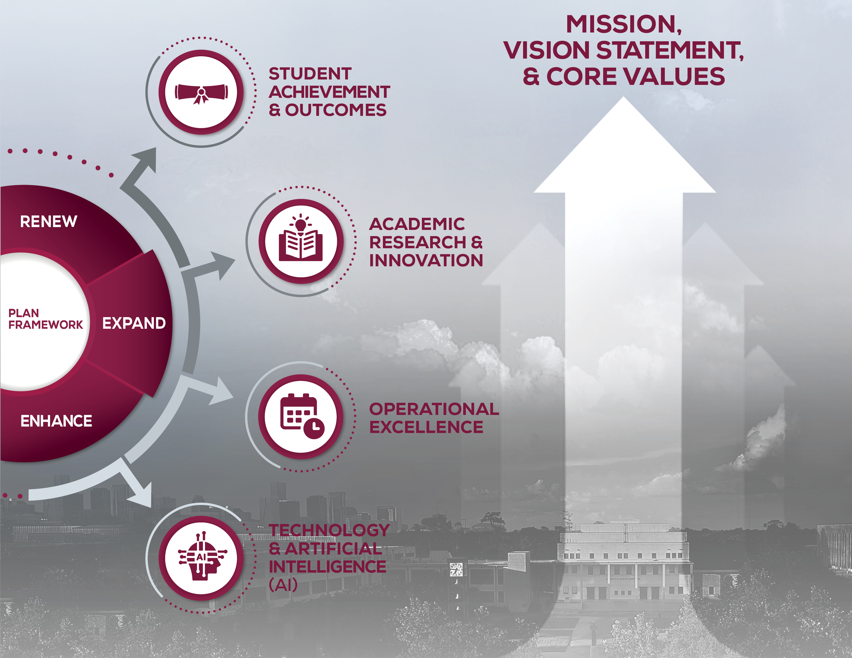 Strategic Plan infographic: A wheel labeled 'Renew, Enhance, Expand' connects to icons representing Student Achievement, Academic Research, Operational Excellence, and Technology & AI. A large upward arrow points these toward the 'Mission, Vision Statement, and Core Values'.