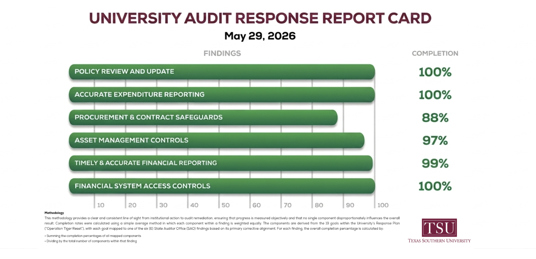 University Audit Response Report Card
