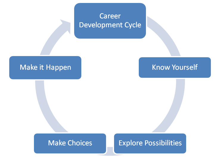 Career Development Cycle starts with Know yourself, Explore Possibilities, Make Choices and Make It happen