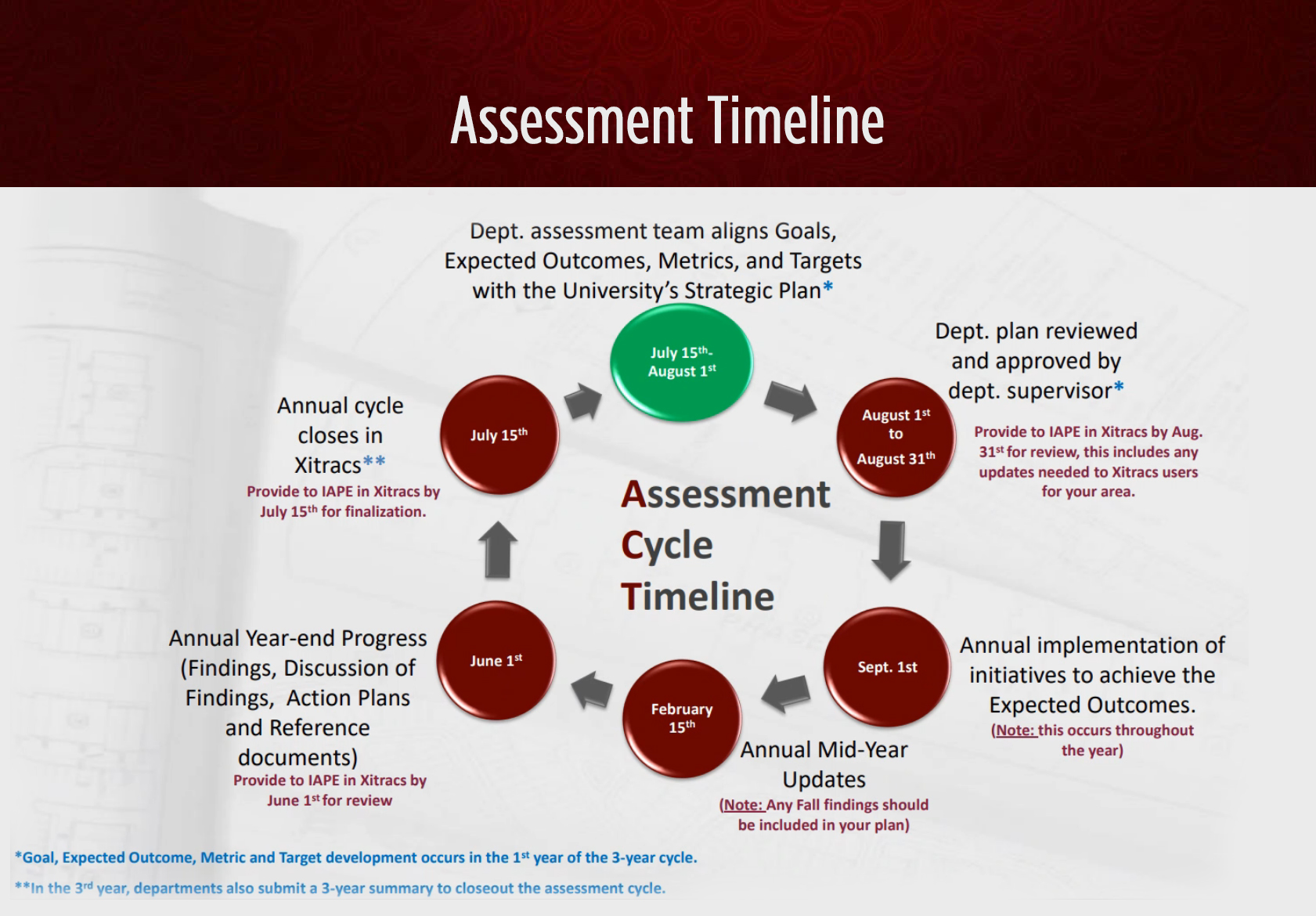 assessment timeline