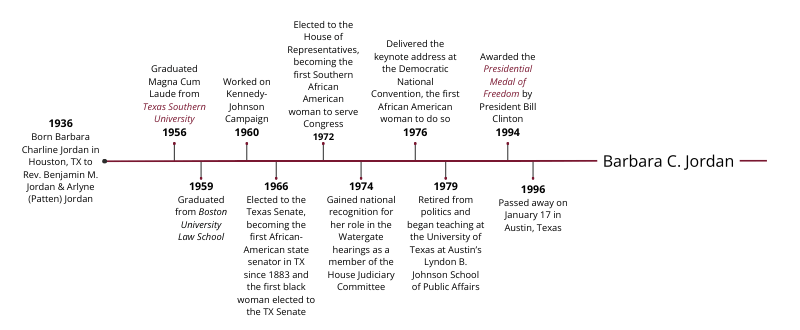 Timeline snapshot showcasing Congresswoman Barbara Jordan's career highlights