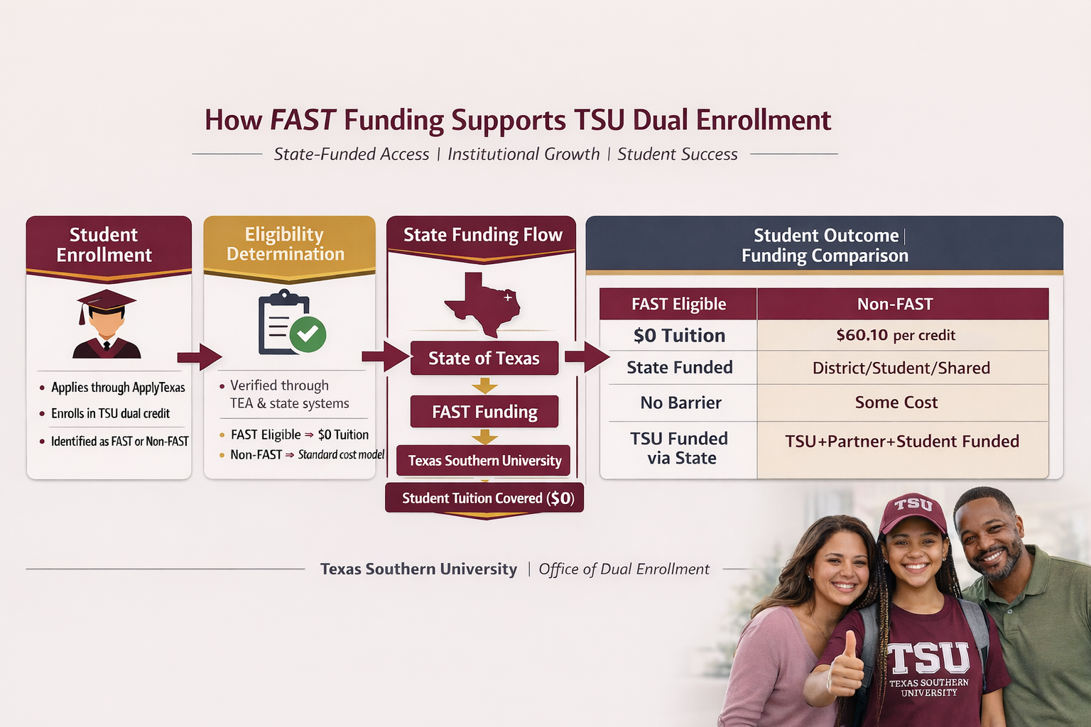 FAST Funding Image showing how FAST funding supports dual enrollment