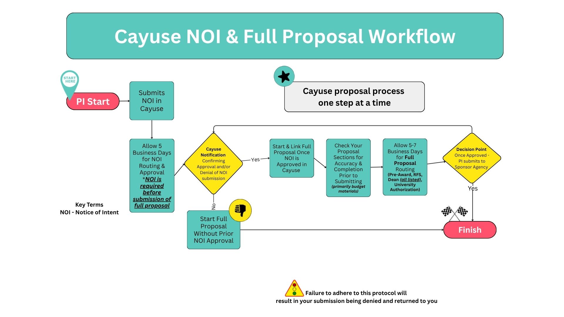 CAYUSE Workflow CAYUSE Workflow